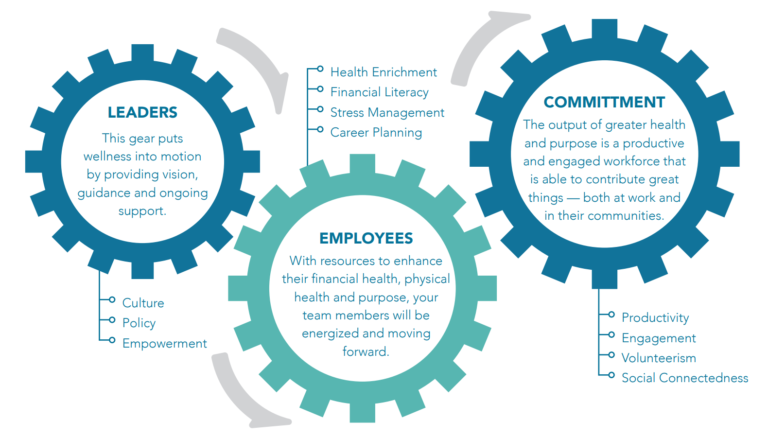 What Is Workplace Wellness? - Wellness Works Definition