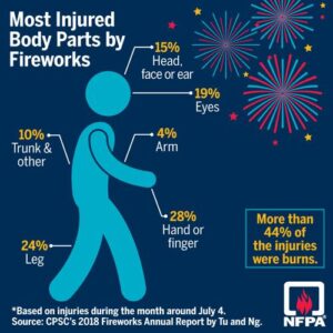 https://www.rivervalleynow.com/life_in_the_valley/firework-safety-tips-keep-your-family-and-friends-safe-this-4th-of-july/article_3fc9e294-dbd9-11eb-8c1d-23811be85812.html  